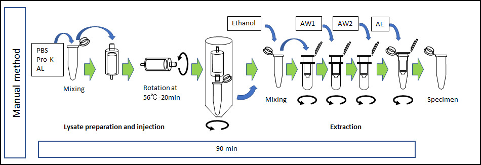 キアゲンキットをもちいた環境DNAの抽出手順イラスト
Illustration of the extraction procedure of environmental DNA using the Qiagen kit